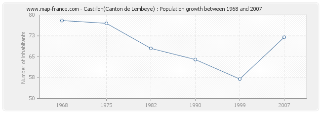 Population Castillon(Canton de Lembeye)